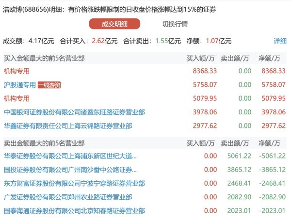资生网 新易盛今日20CM涨停 作手新一席位净买入3.34亿元