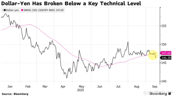 指南针股票 RBC BlueBay做多日元兑美元 政治过渡+日央行加息成支撑因素